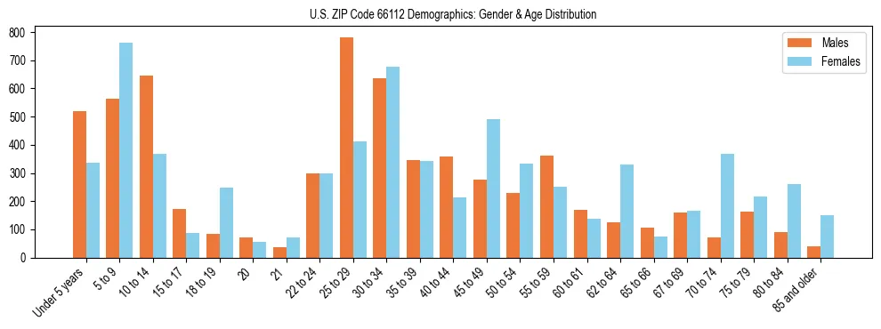 Bar chart showing the population distribution of US ZIP Code 66112 by age group and gender, based on 2023 ACS data.