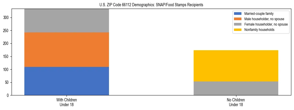 Stacked bar chart showing SNAP/Food Stamps recipient household composition by presence of children under 18 in US ZIP Code 66112, based on 2023 ACS data.