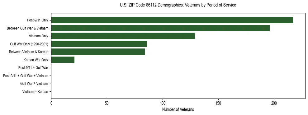 Horizontal bar chart showing veteran distribution by period of military service in US ZIP Code 66112, based on 2023 ACS data.