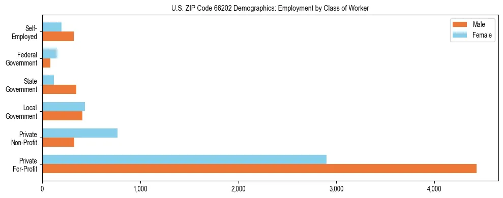 Horizontal bar chart showing employment distribution by class of worker and gender in US ZIP Code 66202, based on 2023 ACS data.
