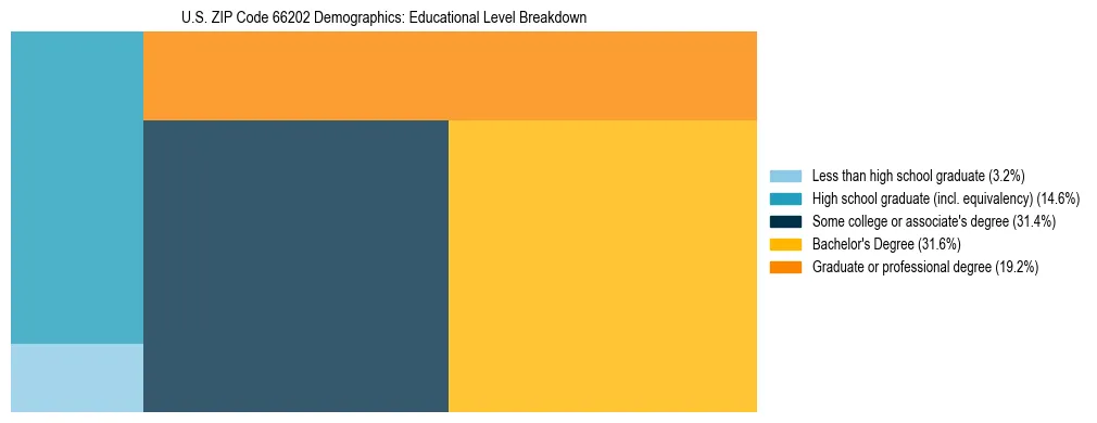 Treemap chart illustrating the educational attainment breakdown for population 25 years and over in US ZIP Code 66202.