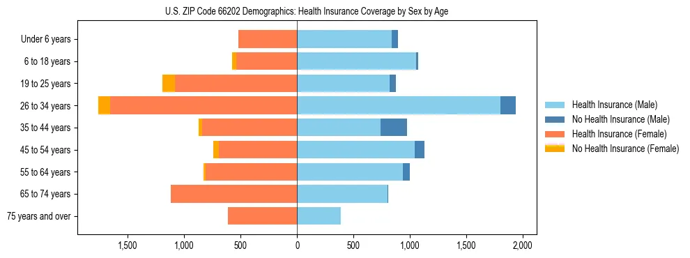 Pyramid chart showing health insurance coverage by age and sex in US ZIP Code 66202.