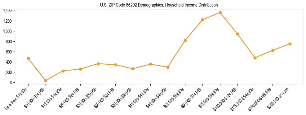 Horizontal bar chart showing household income distribution in US ZIP Code 66202.