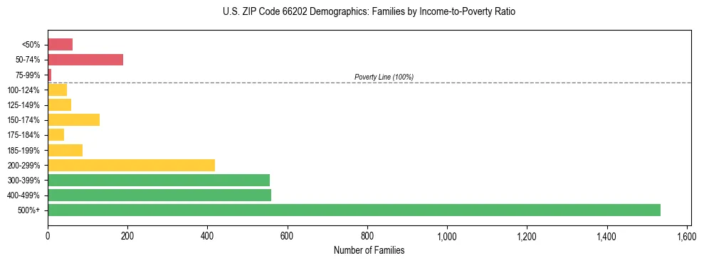 Horizontal bar chart showing family distribution by income-to-poverty ratio in US ZIP Code 66202, based on 2023 ACS data.