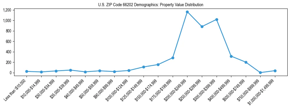 Line chart showing the distribution of property values for owner-occupied housing units in US ZIP Code 66202.