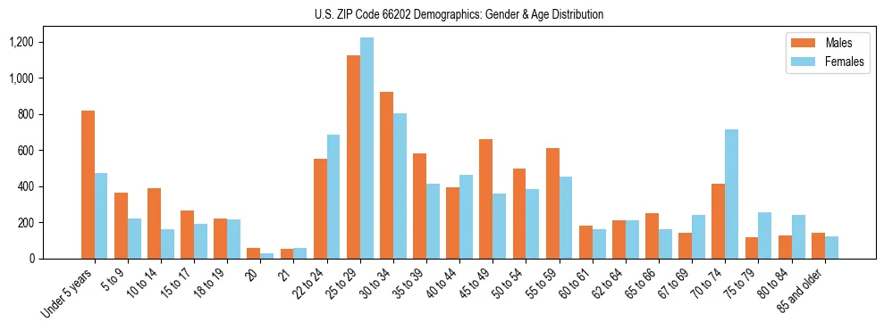 Bar chart showing the population distribution of US ZIP Code 66202 by age group and gender, based on 2023 ACS data.