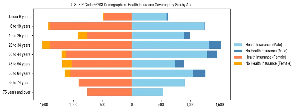 Pyramid chart showing health insurance coverage by age and sex in US ZIP Code 66203.