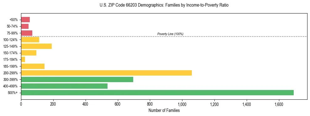 Horizontal bar chart showing family distribution by income-to-poverty ratio in US ZIP Code 66203, based on 2023 ACS data.