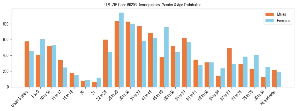 Bar chart showing the population distribution of US ZIP Code 66203 by age group and gender, based on 2023 ACS data.