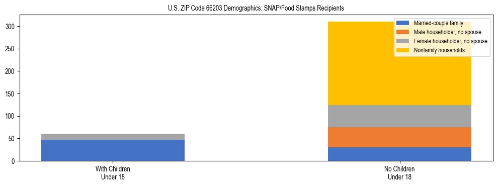 Stacked bar chart showing SNAP/Food Stamps recipient household composition by presence of children under 18 in US ZIP Code 66203, based on 2023 ACS data.