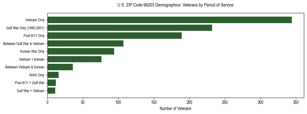Horizontal bar chart showing veteran distribution by period of military service in US ZIP Code 66203, based on 2023 ACS data.