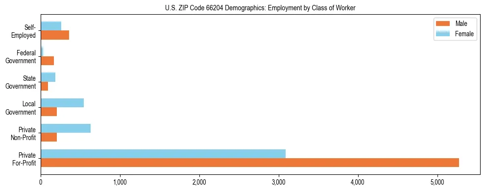 Horizontal bar chart showing employment distribution by class of worker and gender in US ZIP Code 66204, based on 2023 ACS data.