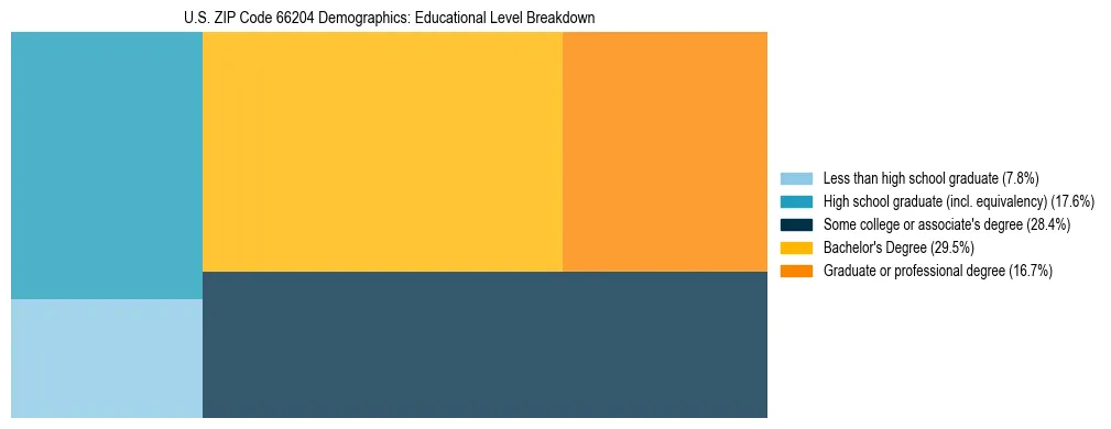 Treemap chart illustrating the educational attainment breakdown for population 25 years and over in US ZIP Code 66204.