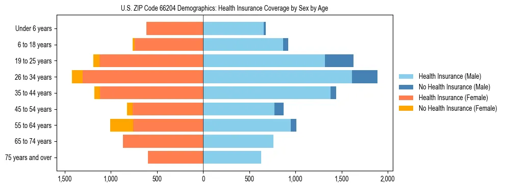 Pyramid chart showing health insurance coverage by age and sex in US ZIP Code 66204.