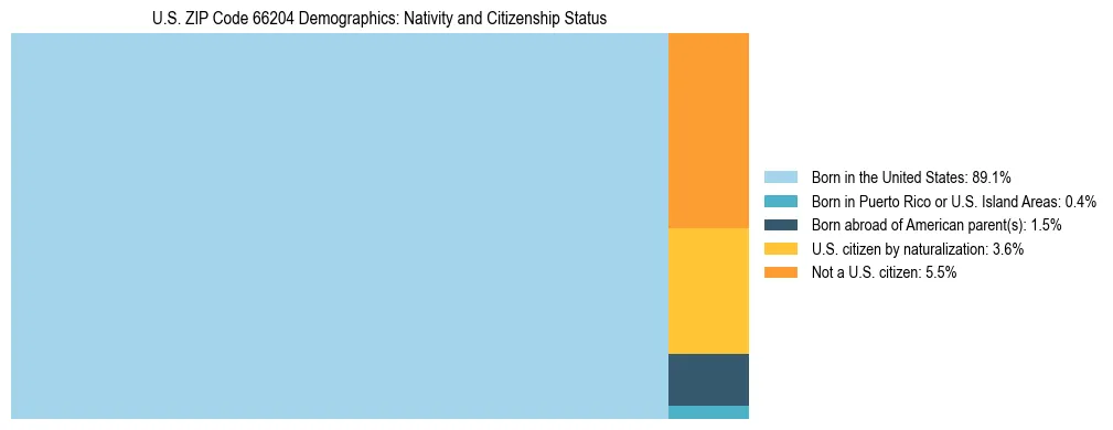 Treemap showing the population distribution by nativity and citizenship status in US ZIP Code 66204 based on U.S. Census data.