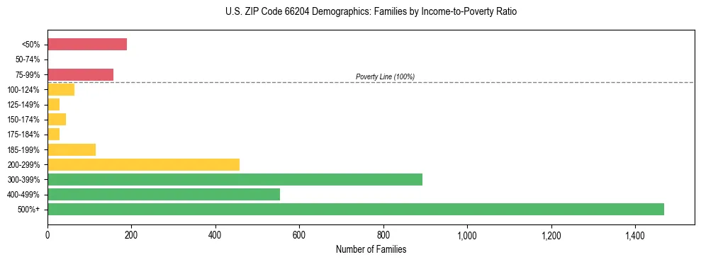 Horizontal bar chart showing family distribution by income-to-poverty ratio in US ZIP Code 66204, based on 2023 ACS data.