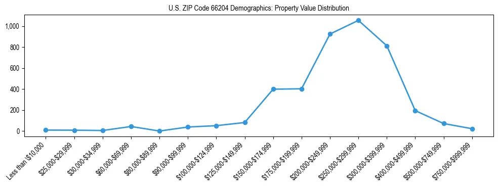 Line chart showing the distribution of property values for owner-occupied housing units in US ZIP Code 66204.