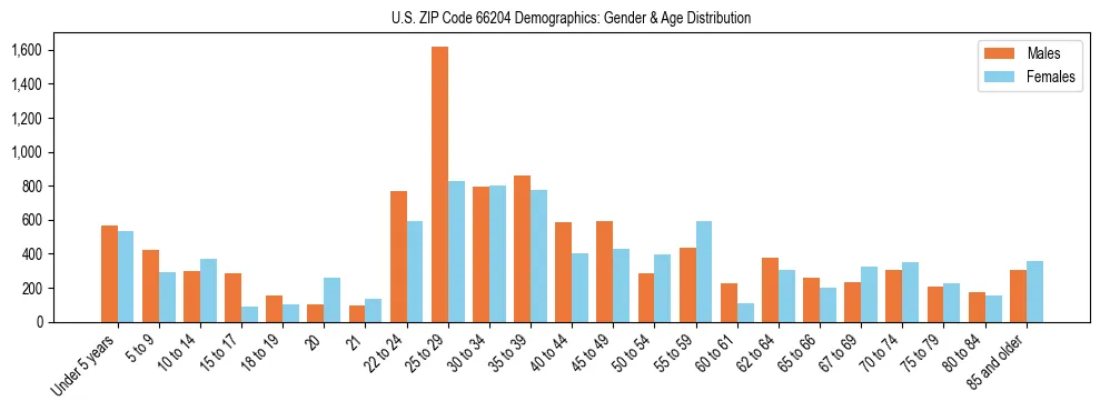 Bar chart showing the population distribution of US ZIP Code 66204 by age group and gender, based on 2023 ACS data.