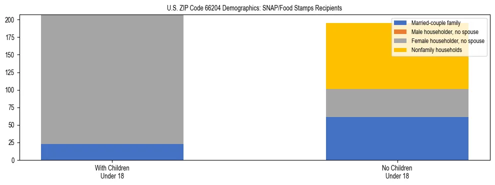 Stacked bar chart showing SNAP/Food Stamps recipient household composition by presence of children under 18 in US ZIP Code 66204, based on 2023 ACS data.