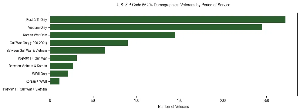 Horizontal bar chart showing veteran distribution by period of military service in US ZIP Code 66204, based on 2023 ACS data.