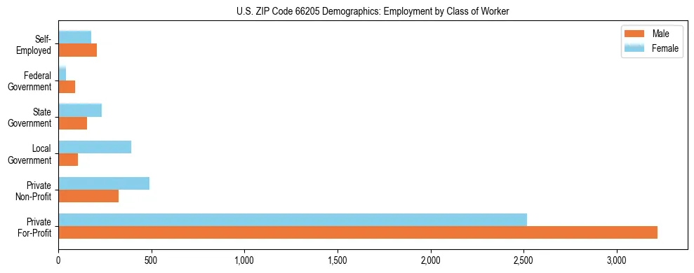 Horizontal bar chart showing employment distribution by class of worker and gender in US ZIP Code 66205, based on 2023 ACS data.
