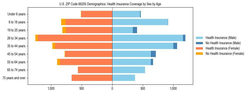 Pyramid chart showing health insurance coverage by age and sex in US ZIP Code 66205.