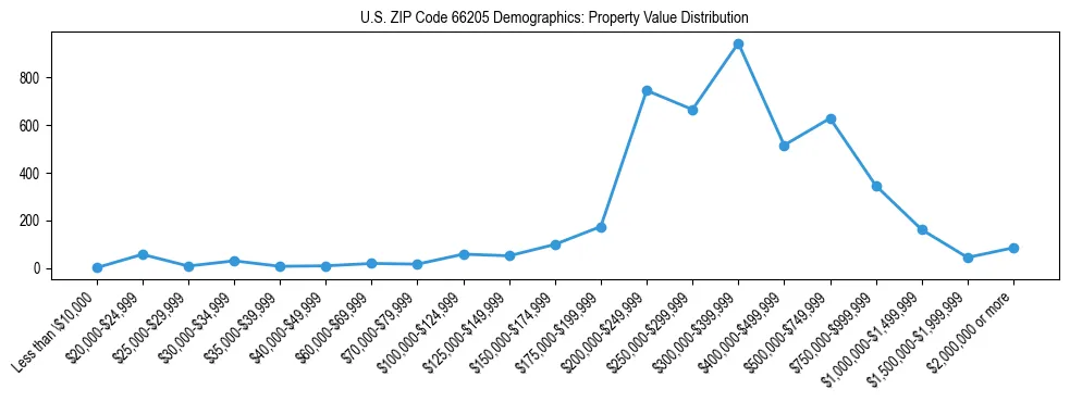 Line chart showing the distribution of property values for owner-occupied housing units in US ZIP Code 66205.