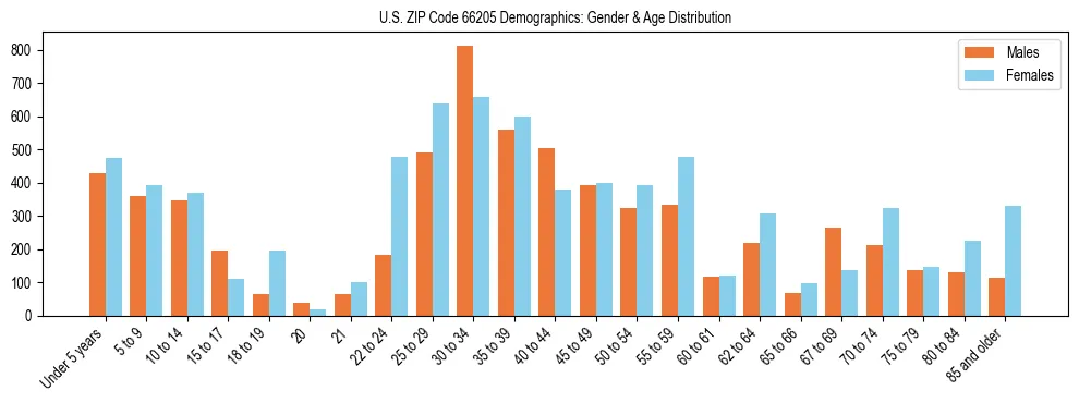 Bar chart showing the population distribution of US ZIP Code 66205 by age group and gender, based on 2023 ACS data.
