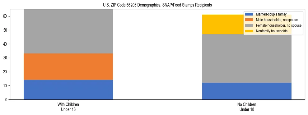 Stacked bar chart showing SNAP/Food Stamps recipient household composition by presence of children under 18 in US ZIP Code 66205, based on 2023 ACS data.