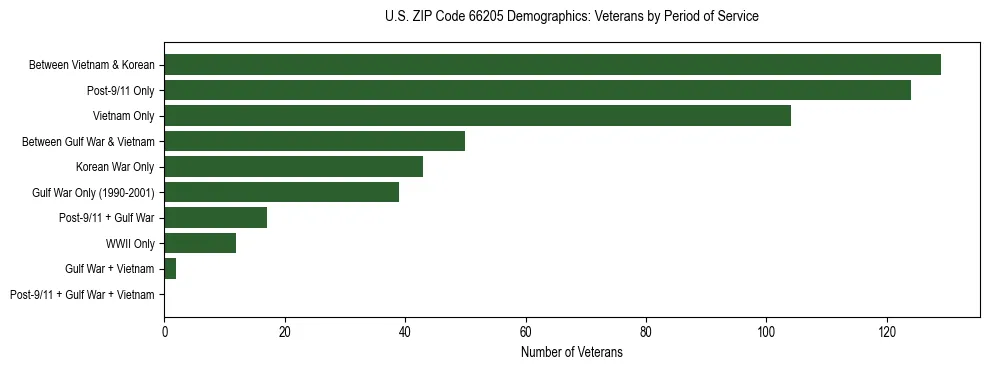 Horizontal bar chart showing veteran distribution by period of military service in US ZIP Code 66205, based on 2023 ACS data.