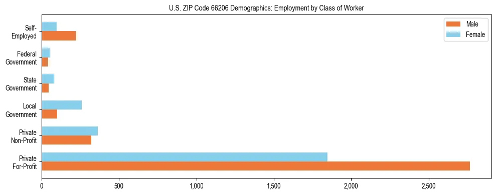Horizontal bar chart showing employment distribution by class of worker and gender in US ZIP Code 66206, based on 2023 ACS data.