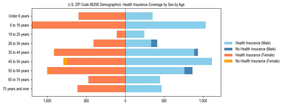 Pyramid chart showing health insurance coverage by age and sex in US ZIP Code 66206.