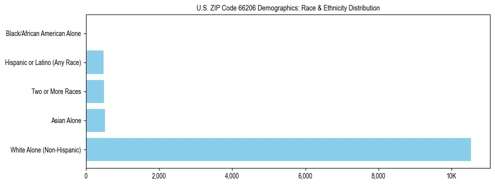 Race and Ethnicity Distribution Chart for US ZIP Code 66206