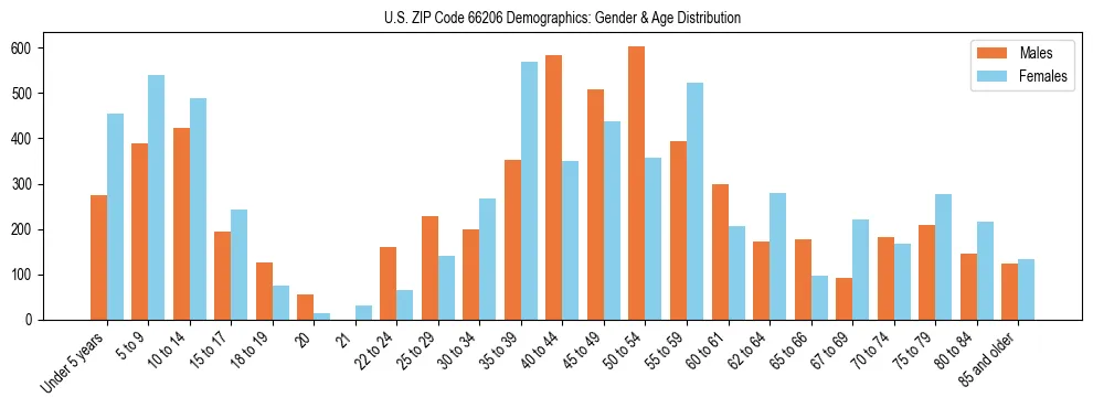 Bar chart showing the population distribution of US ZIP Code 66206 by age group and gender, based on 2023 ACS data.