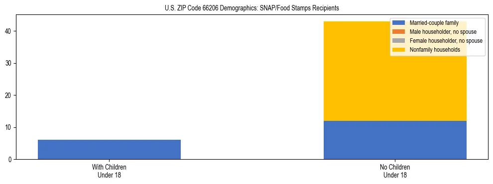 Stacked bar chart showing SNAP/Food Stamps recipient household composition by presence of children under 18 in US ZIP Code 66206, based on 2023 ACS data.