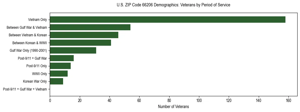 Horizontal bar chart showing veteran distribution by period of military service in US ZIP Code 66206, based on 2023 ACS data.