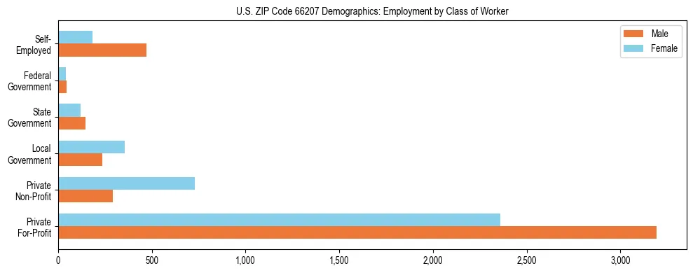 Horizontal bar chart showing employment distribution by class of worker and gender in US ZIP Code 66207, based on 2023 ACS data.