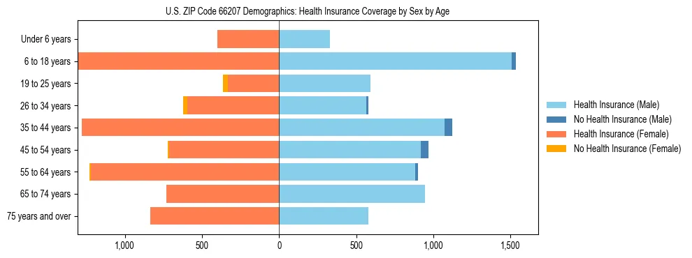 Pyramid chart showing health insurance coverage by age and sex in US ZIP Code 66207.