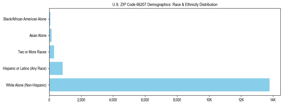 Race and Ethnicity Distribution Chart for US ZIP Code 66207