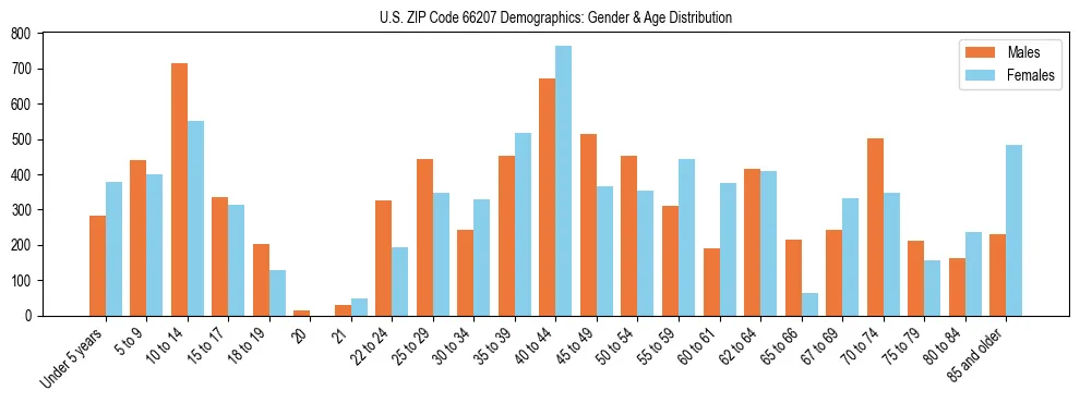 Bar chart showing the population distribution of US ZIP Code 66207 by age group and gender, based on 2023 ACS data.