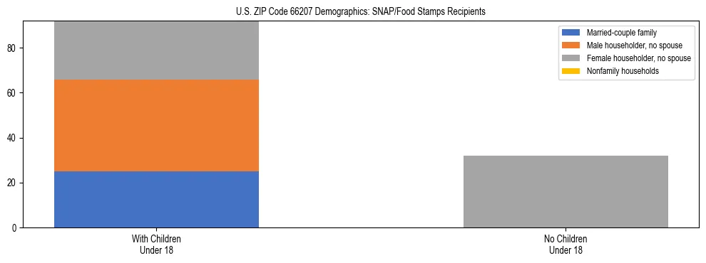 Stacked bar chart showing SNAP/Food Stamps recipient household composition by presence of children under 18 in US ZIP Code 66207, based on 2023 ACS data.
