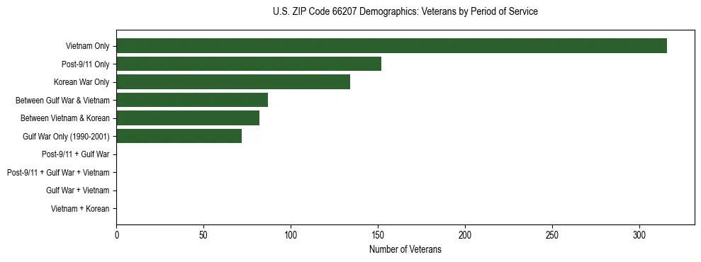Horizontal bar chart showing veteran distribution by period of military service in US ZIP Code 66207, based on 2023 ACS data.