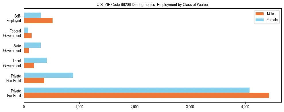 Horizontal bar chart showing employment distribution by class of worker and gender in US ZIP Code 66208, based on 2023 ACS data.