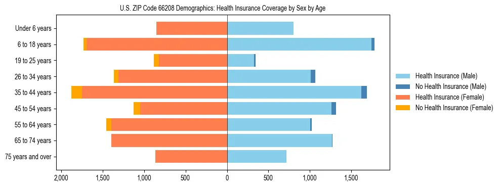 Pyramid chart showing health insurance coverage by age and sex in US ZIP Code 66208.