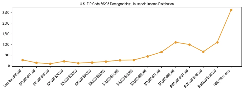 Horizontal bar chart showing household income distribution in US ZIP Code 66208.