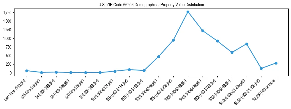 Line chart showing the distribution of property values for owner-occupied housing units in US ZIP Code 66208.