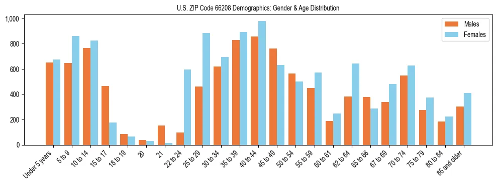 Bar chart showing the population distribution of US ZIP Code 66208 by age group and gender, based on 2023 ACS data.