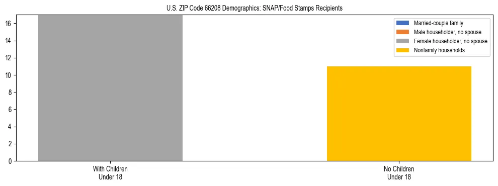Stacked bar chart showing SNAP/Food Stamps recipient household composition by presence of children under 18 in US ZIP Code 66208, based on 2023 ACS data.
