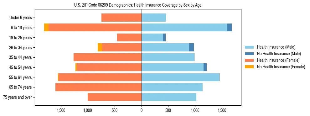 Pyramid chart showing health insurance coverage by age and sex in US ZIP Code 66209.