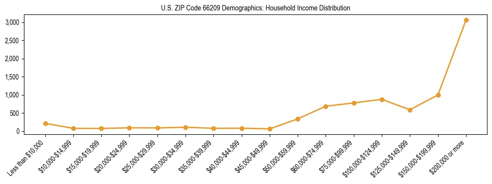Horizontal bar chart showing household income distribution in US ZIP Code 66209.